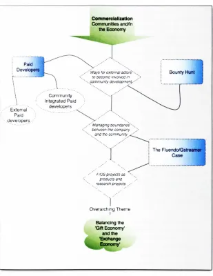Figure 4-I summarizes this chapter's key themes and highlights their  