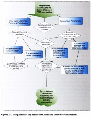 Figure g - i: Peripherality key research themes and their interconnections  