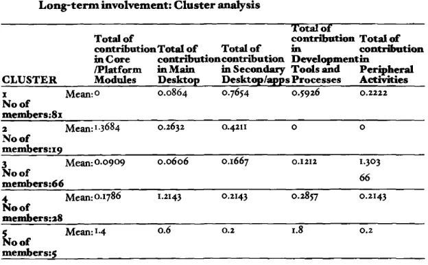 Table 6-1: Mean analysis of a five-cluster solution produced by hierarchical cluster analysis grouping individuals on the basis of their scores in each area of development 