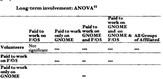 Table 6-2: Significance of long-term patterns of contribution between different groups of contributors 