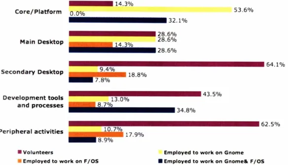 Figure 6-2: Analysis of involvement of paid and volunteer GNOME contributors in principal areas of development at the short-term level 