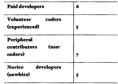 Table 3-2:Interviewee sample 