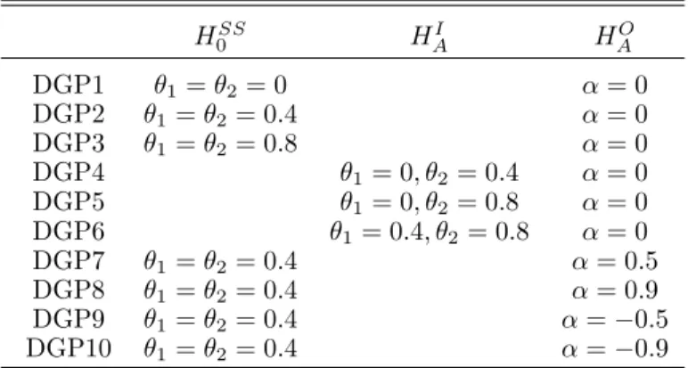 Table 4: Data Generating Processes H 0 SS H AI H A O DGP1 θ 1 = θ 2 = 0 α = 0 DGP2 θ 1 = θ 2 = 0.4 α = 0 DGP3 θ 1 = θ 2 = 0.8 α = 0 DGP4 θ 1 = 0, θ 2 = 0.4 α = 0 DGP5 θ 1 = 0, θ 2 = 0.8 α = 0 DGP6 θ 1 = 0.4, θ 2 = 0.8 α = 0 DGP7 θ 1 = θ 2 = 0.4 α = 0.5 DGP