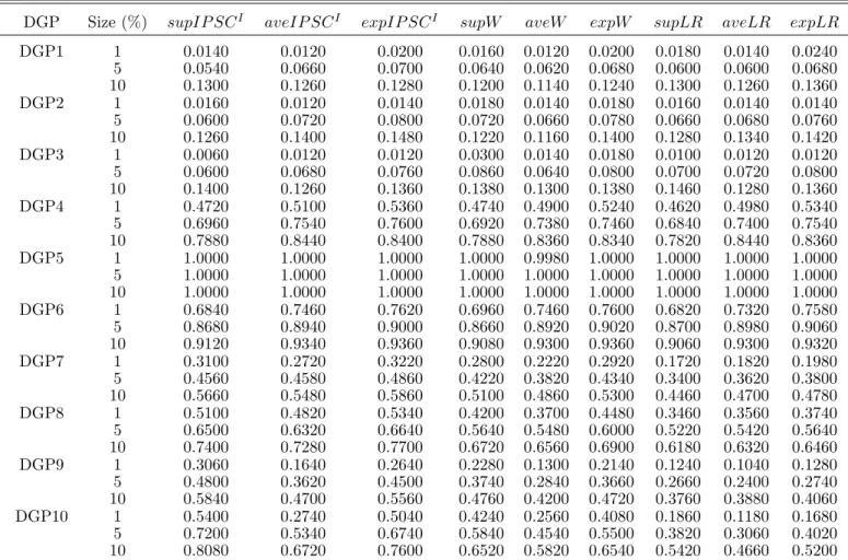 Table 6: Rejection Frequencies for Tests of Structural Change in the Parameters