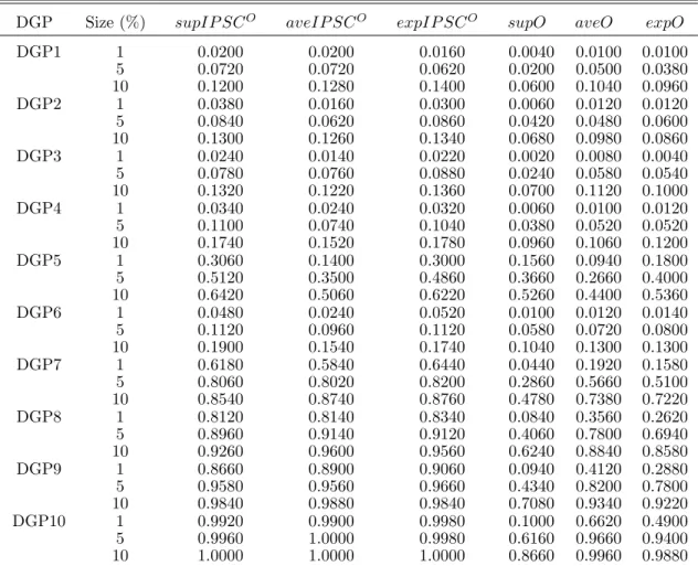 Table 7: Rejection Frequencies for Tests of Structural Change in the Overidentifying Restrictions DGP Size (%) supIP SC O aveIP SC O expIP SC O supO aveO expO