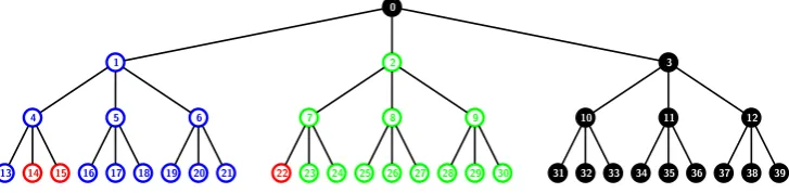 Figure 3: The subset cover Sc for R = {14, 15, 22} will contain the SD subsets S1,{14,15}, S2,{22} and S0,{1,2}.