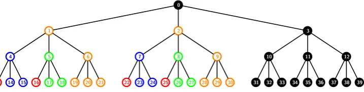Figure 4: Example showing that the upper bound of 2rS − 1 on the header length is tight for k = 3
