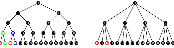 Figure 5: Example where the header length of 4-ary is better than 2-ary: For nfor{ = 16 users, the header length R = {15, 17} in the 2-ary tree is more for k = 2 than for k = 4.For k = 2, the subset cover Sc =S7,{15}, S8,{17}, S0,{3}}