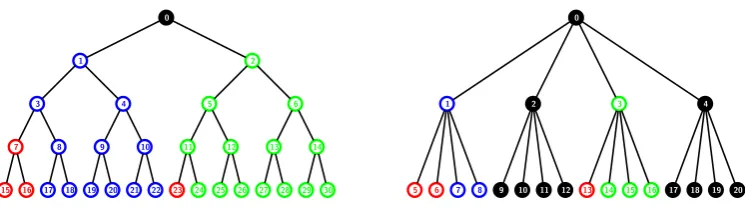 Figure 6: Example where the header length of 2-ary is better than 4-ary: For nfor{ = 16 users, the header length R = {15, 16, 23} in the 2-ary tree is more for k = 4 than for k = 2