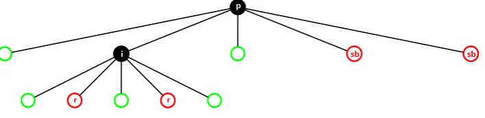 Figure 7: Example of a scenario for the event XThe other child subtrees ofofrevoked users and at least one sibling subtree ofofin,r = 1 where a set Si,J occurs in the subset cover