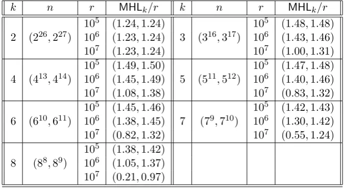 Table 1: Table showing the performance of the algorithm for computing the expected header length