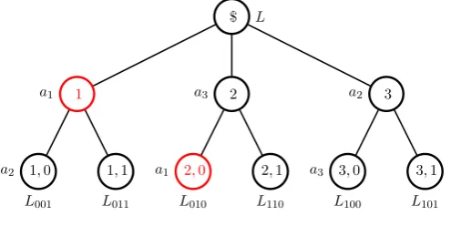Figure 8: The structure of tree T (3). The seeds of the nodes marked with ac are assigned to all users in T 3j+c.