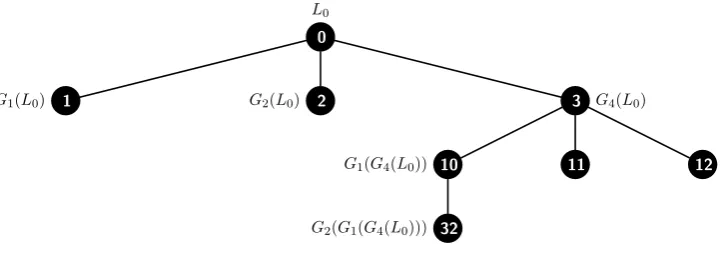 Figure 2: Seeds derived by node 32 and its ancestors 3 and 10 from L0. L0,{32} = G2(G1(G4(L0))).