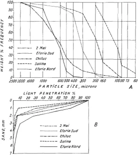 Fig. 3: Sediments from various Romanian beaches. A" Semi-logarithmic cumulative granulo- metric curves of sediment