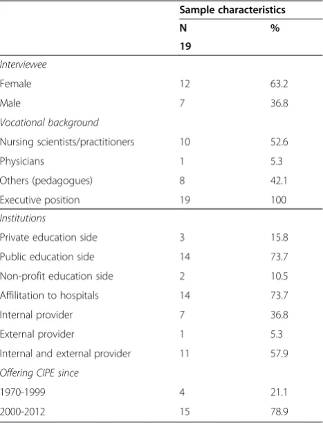 Table 1 Interview sample characteristics