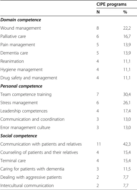 Table 2 Number of identified CIPE programs in accordanceto competence type
