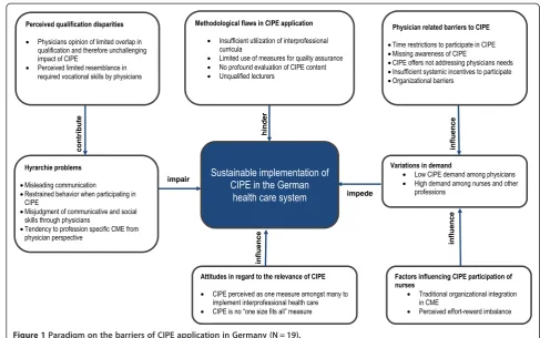 Figure 1 Paradigm on the barriers of CIPE application in Germany (N = 19).