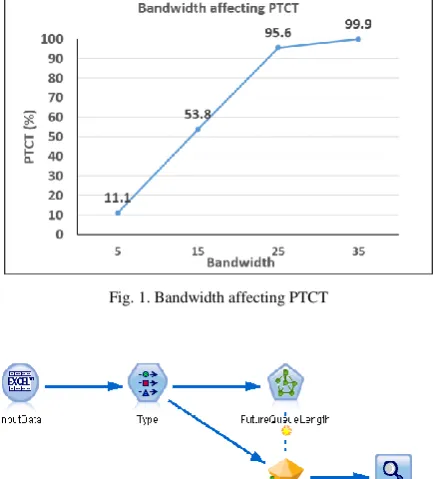 Fig. 1. Bandwidth affecting PTCT  