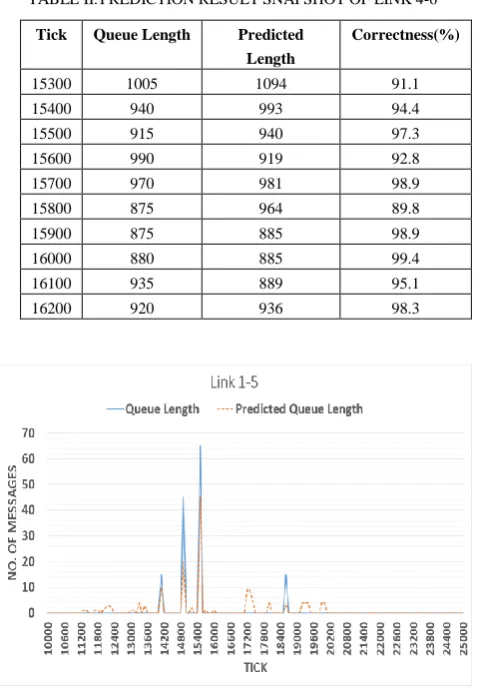 TABLE II. PREDICTION RESULT SNAPSHOT OF LINK 4-6 