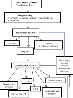 Fig 1. The proposed complaint workflow automation  