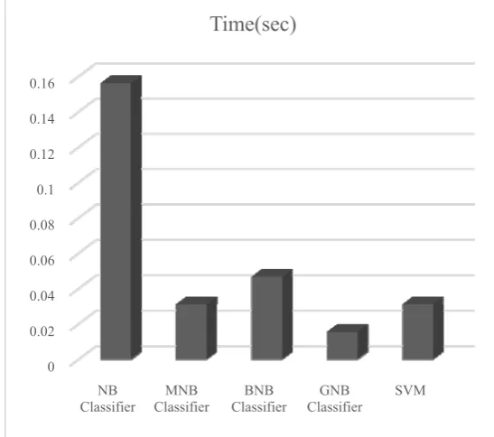 Fig 4.  Accuracy Analysis of Sentiment Classifier  