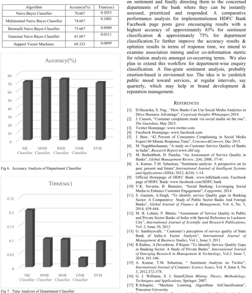 Fig 7.  Time Analysis of Department Classifier 