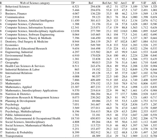 Table 2. General results of some WoS categories 