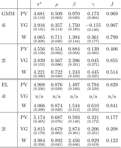 Table 1: GMM and EL Estimates with a Fixed Number of Instruments J GMM PV 4:681 (0:119) 0:509 (0:063) 0:970 (0:049) 0:173 (0:064) 0.969 4l VG 3:916 (0:141) 0:357 (0:114) 1:750 (0:185) 0:155 (0:146) 0.907 W 4:065 (0:208) 0:711 (0:038) 1:394 (0:144) 0:361 (0
