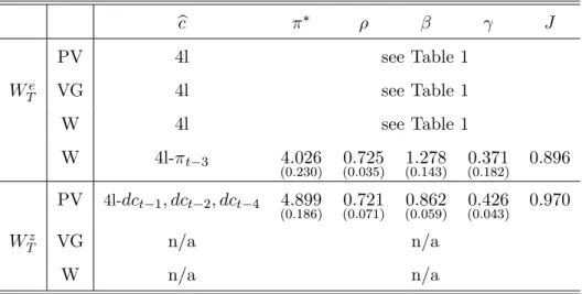 Table 2: GMM Estimates with Moment Selection Criteria bc J PV 4l see Table 1 W T e VG 4l see Table 1 W 4l see Table 1 W 4l- t 3 4:026 (0:230) 0:725 (0:035) 1:278 (0:143) 0:371 (0:182) 0.896 PV 4l- dc t 1 ; dc t 2 ; dc t 4 4:899 (0:186) 0:721 (0:071) 0:862 