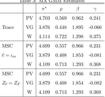 Table 3: MA GMM Estimates PV 4.703 0.569 0.962 0.241 Trace VG 3.876 0.448 1.895 -0.066 W 4.114 0.722 1.298 0.375 MSC PV 4.699 0.557 0.966 0.231 c = m VG 3.879 0.408 1.853 -0.081 W 4.109 0.713 1.293 0.368 MSC PV 4.699 0.557 0.966 0.231 Z c = Z F VG 3.879 0.
