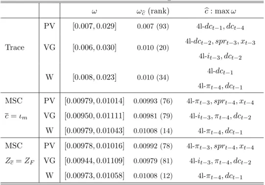 Table 4: MA GMM Weights ! ! bc (rank) bc : max ! PV [0:007; 0:029] 0.007 (93) 4l- dc t 1 ; dc t 4 Trace VG [0:006; 0:030] 0.010 (20) 4l- dc t 2 ; spr t 3 ; x t 3 4l- i t 3 ; dc t 2 W [0:008; 0:023] 0.010 (34) 4l- dc t 1 4l- t 4 ; dc t 1 MSC PV [0:00979; 0: