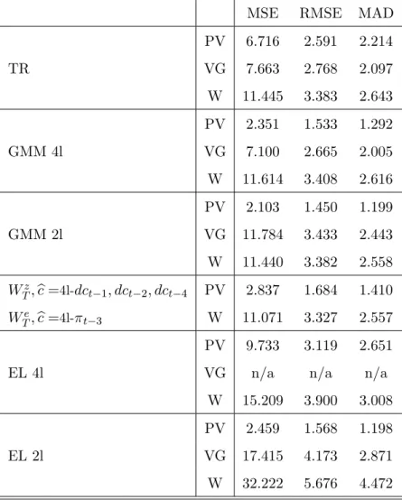 Table 5: Error Measures when Targeting the Interest Rate: Standard Approaches