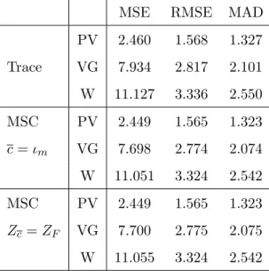 Table 6: Error Measures when Targeting the Interest Rate: MA GMM Approach