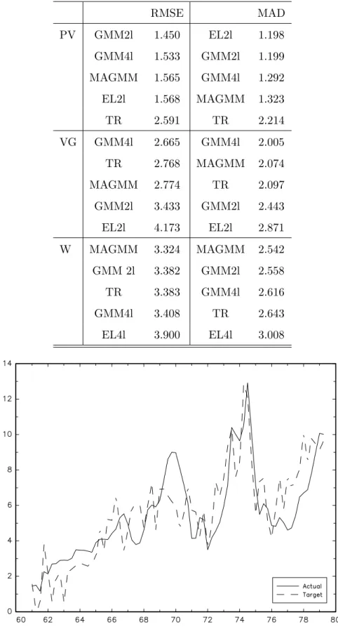 Figure 1: Actual versus Target Rates: Pre-Volcker Era and MA GMM Estimates
