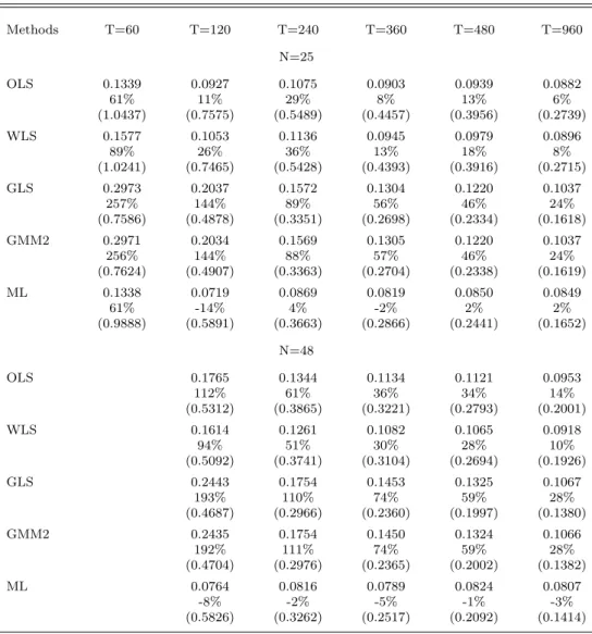 Table 2: Pricing Intercept Estimates in a One-factor Model
