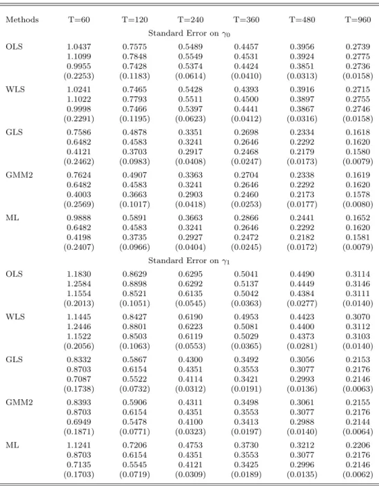 Table 3a: Standard Error Estimates in a One-factor Model (N=25)