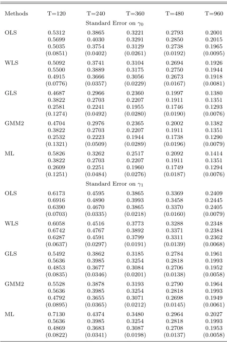 Table 3b: Standard Error Estimates in a One-factor Model (N=48)