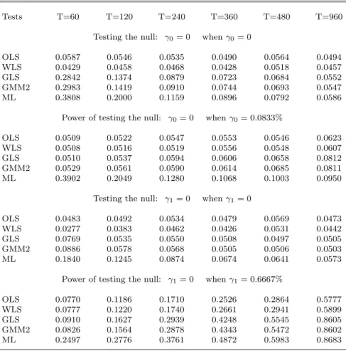 Table 4a: T-ratio Tests in a One-factor Model (N=25)