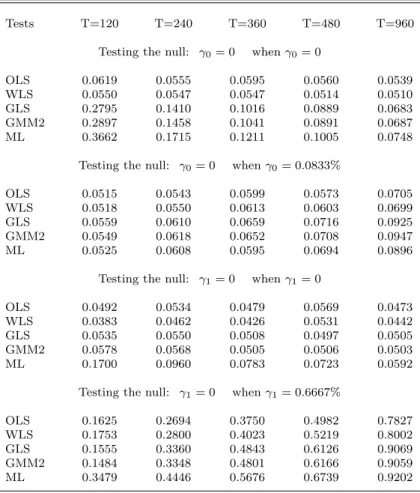 Table 4b: T-ratio Tests in a One-factor Model (N=48)