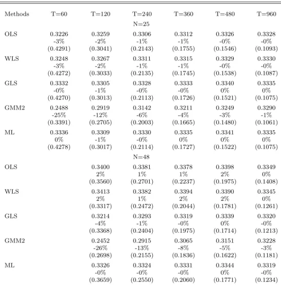 Table 5: B/M Factor Premium Estimates in a Three-factor Model