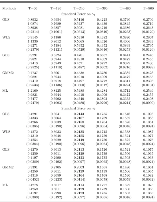 Table 6a: Market Risk and B/M Premium Standard Error Estimates (N=25, K=3) The table reports the root-mean square error of the risk premium estimates over 10,000 independent simulations, the asymptotic standard error evaluated at the true parameter values,