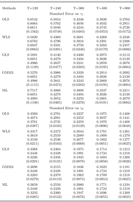 Table 6b: Market Risk and B/M Premium Standard Error Estimates (N=48, K=3) The table reports the root-mean square error of the risk premium estimates over 10,000 independent simulations, the asymptotic standard error evaluated at the true parameter values,