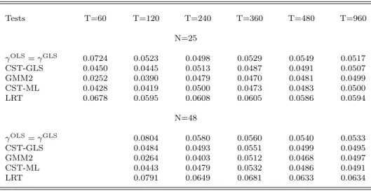 Table 7: Specification Tests in a One-factor Model