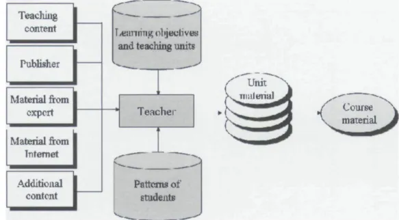 Figure 1. Teaching material editing task