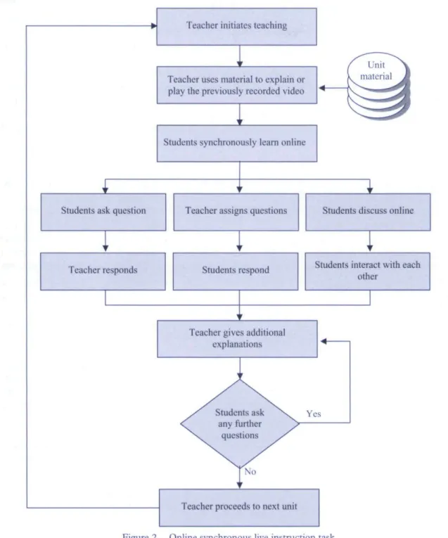 Figure 2. Online synchronous live instruction task