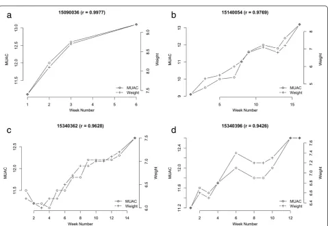 Fig. 2 Example data and plots demonstrating the calculation of Pearson’s r correlation of MUAC and weight across the treatment episode