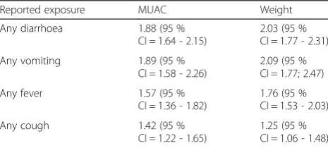Table 5 Crude relative risk of growth failure subsequent toillness in the previous seven days