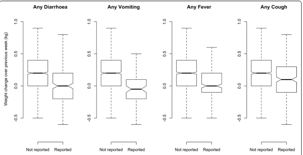 Fig. 8 Box plot for change in MUAC in the previous seven days in response to any episode of reported illnesses