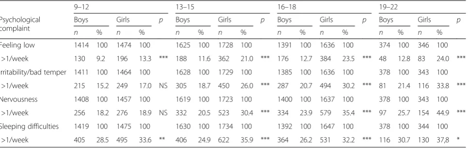 Table 1 Description of boys and girls reporting each psychological complaint by age (Chi-squared test)