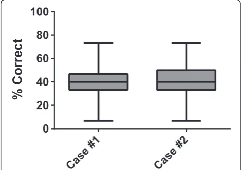 Figure 1 Case 1 and Case 2 have equal performancecharacteristics among first time test takers